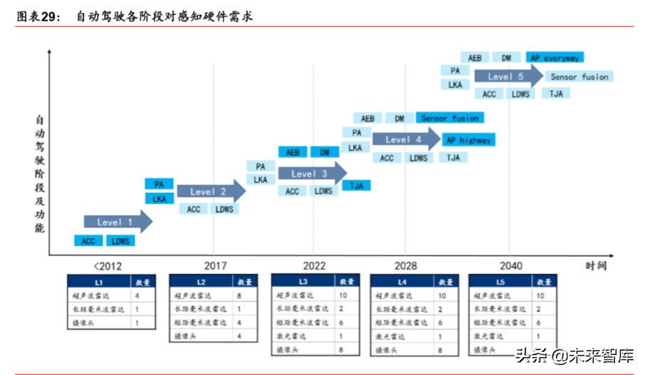 汽车自动驾驶深度报告：自动驾驶提速，布局明日之星
