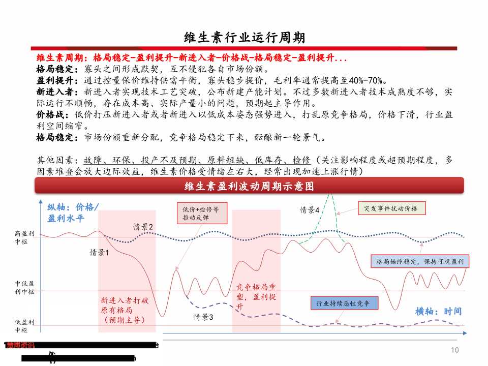 维生素产业链深度分析（71页PPT）