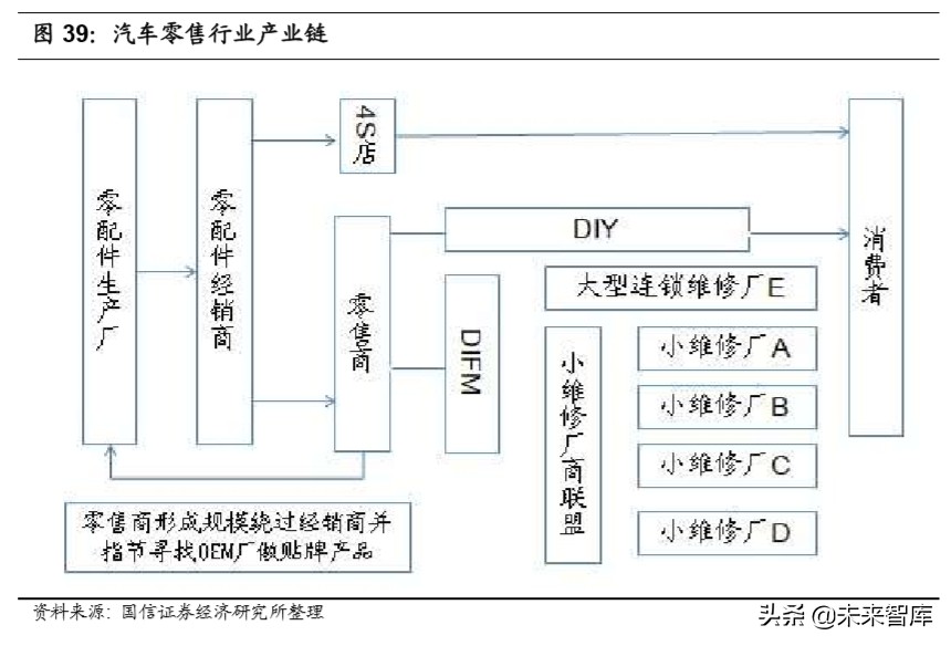 汽车后市场深度报告：逻辑、赛道与投资机会