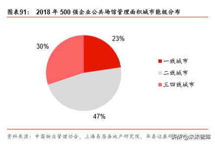 非住宅物业管理专题报告：升维新模式，掘金新蓝海