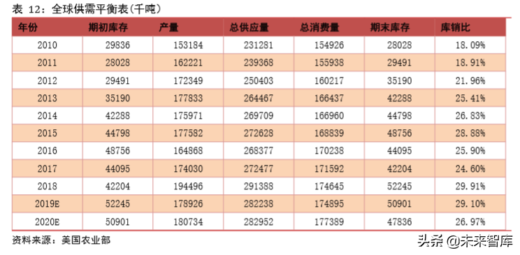 食糖行业深度报告：减产与去库存是全球糖业主旋律