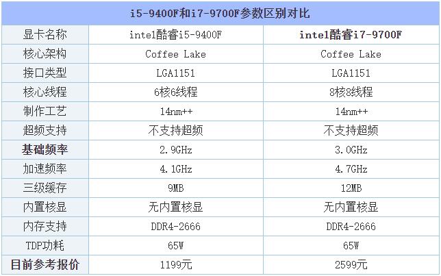 一,i5-9400f和i7-9700f参数区别对比至于i5和i7处理器的性能差异,我们