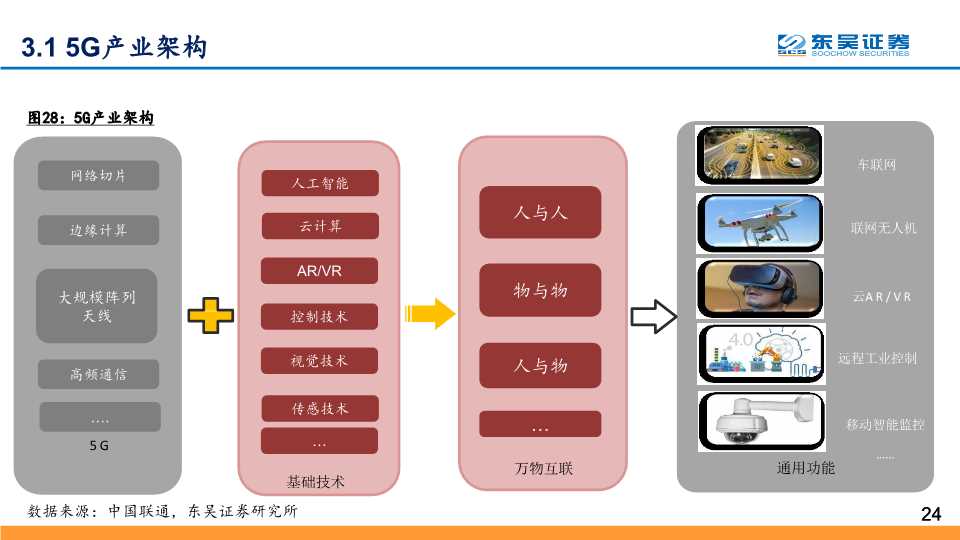 5G应用深度研究：探寻最具价值的5G四大应用主线