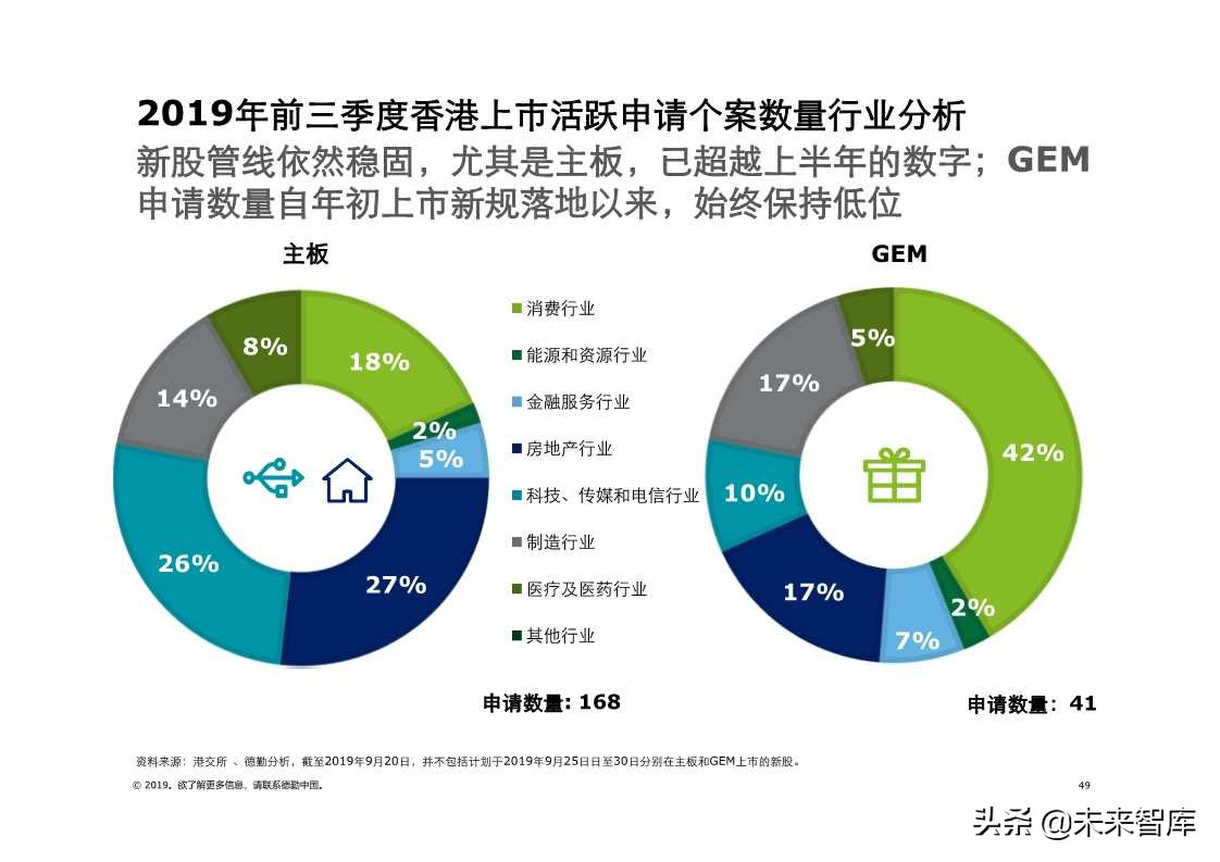 德勤中国内地及香港IPO市场2019年第三季度回顾与前景展望