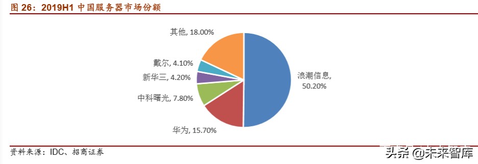 云计算专题报告：从IaaS资本开支判断服务器拐点