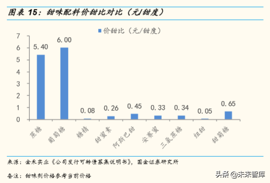 精细化工之甜味剂行业专题报告：人类戒不掉的甜味替代品