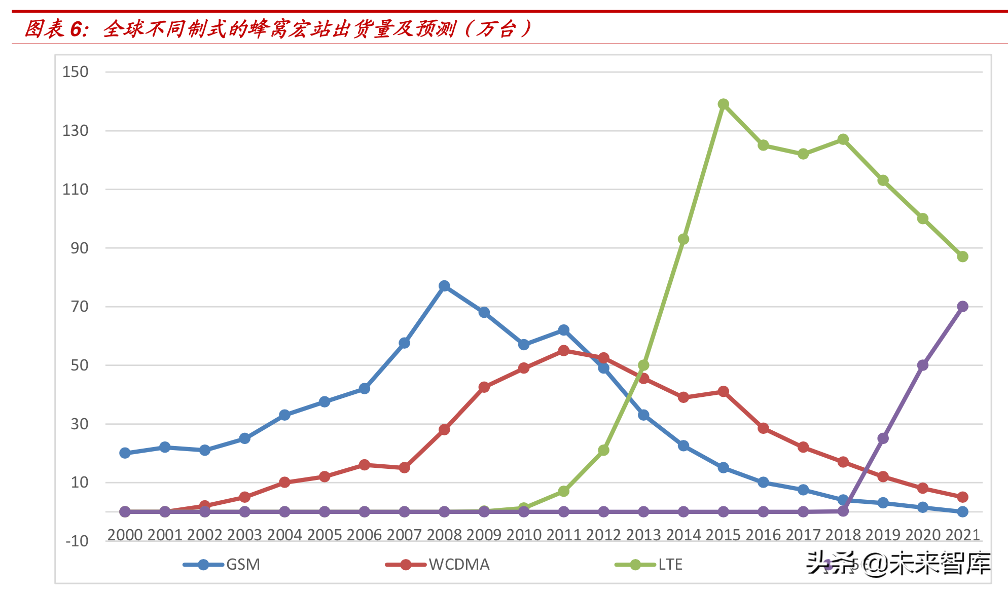 理性认知5G：5G引领创新，但4G仍将长期占据主导