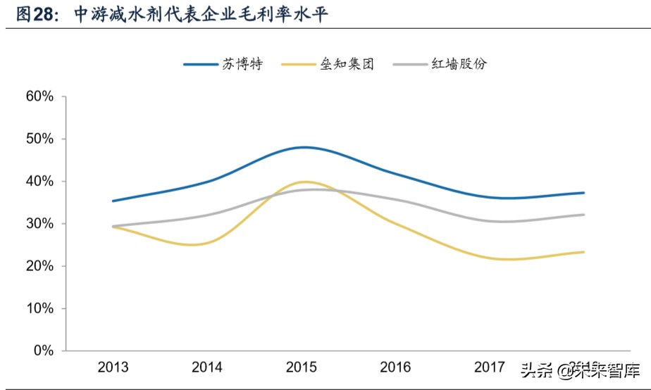建筑材料专题报告之减水剂行业深度研究