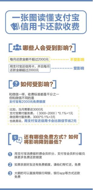 支付宝还信用卡要手续费吗 支付宝可以还信用卡吗