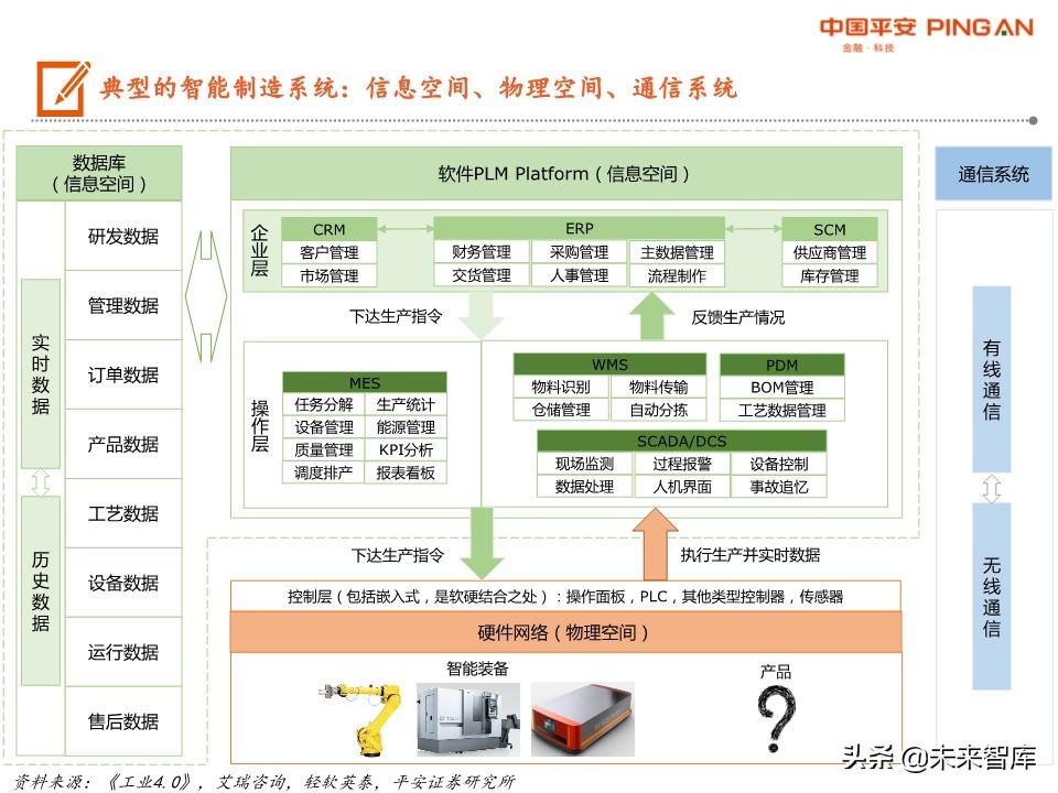 智能制造系统全景图：机械、计算机、电新、通信
