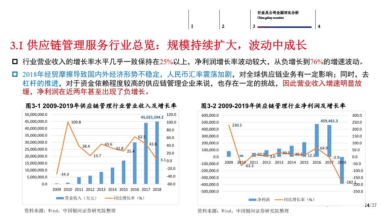 供应链管理服务行业分析