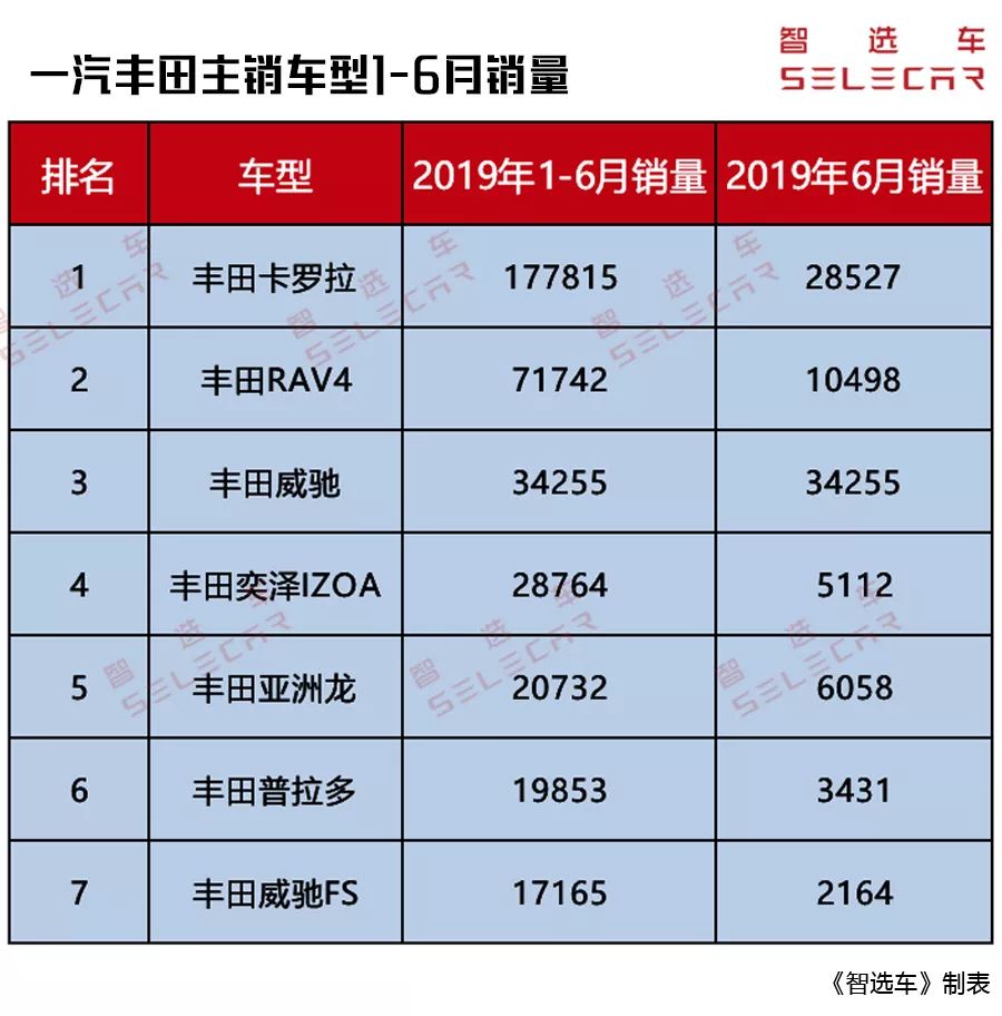 日系三强上半年销量点评！丰田总销量超75万夺冠