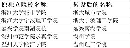 浙江财经东方学院 浙江财经东方学院官网