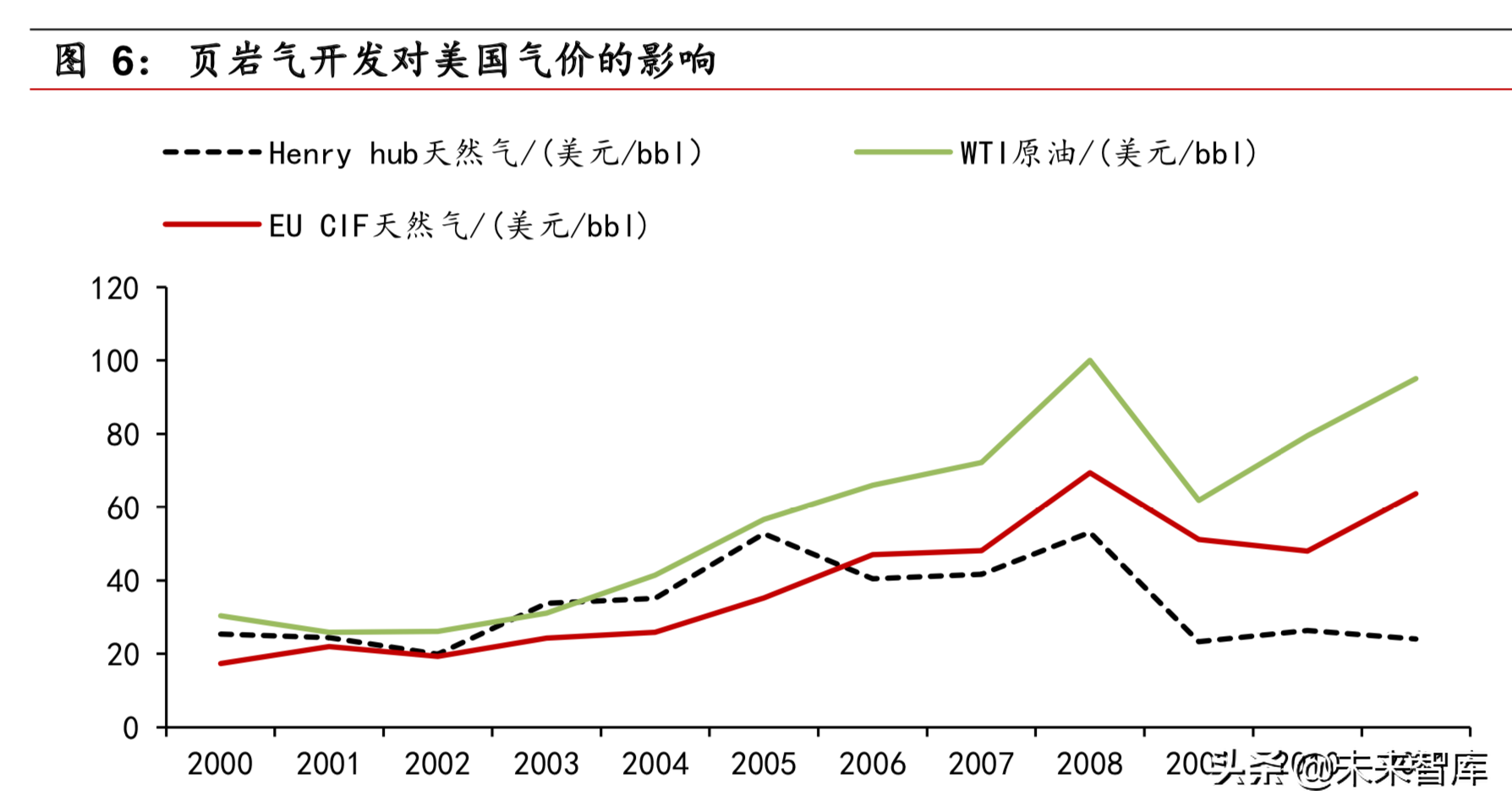 石油化工专题之页岩油气行业深度报告