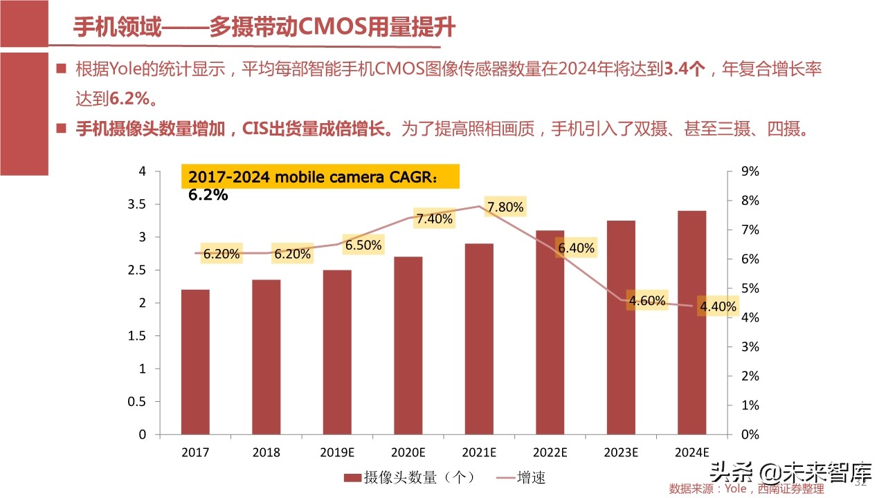 摄像头芯片CMOS图像传感器（CIS）行业报告