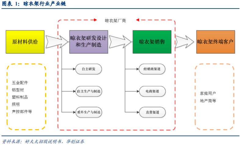 晾衣架行业深度研究报告：晾晒行业快速发展，智能晾衣机前景广阔