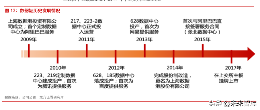 IDC行业深度报告：还原IDC行业的真实盈利能力