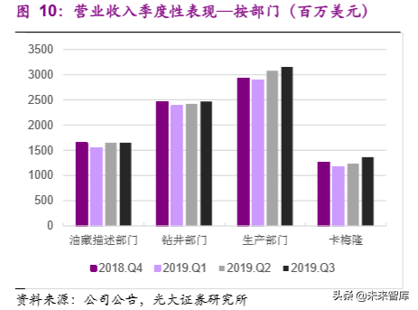 油服行业专题报告：油服标杆，斯伦贝谢稳坐龙头宝座