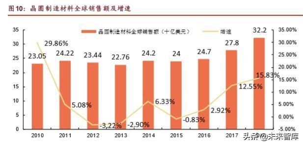半导体晶圆制造材料深度报告：行业基石，一材难求