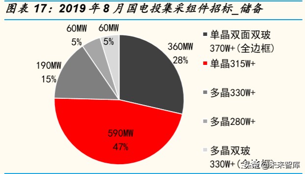 光伏行业深度报告：双面双玻组件发展预测