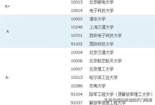 通信工程专业大学排名 通信工程最好的大学