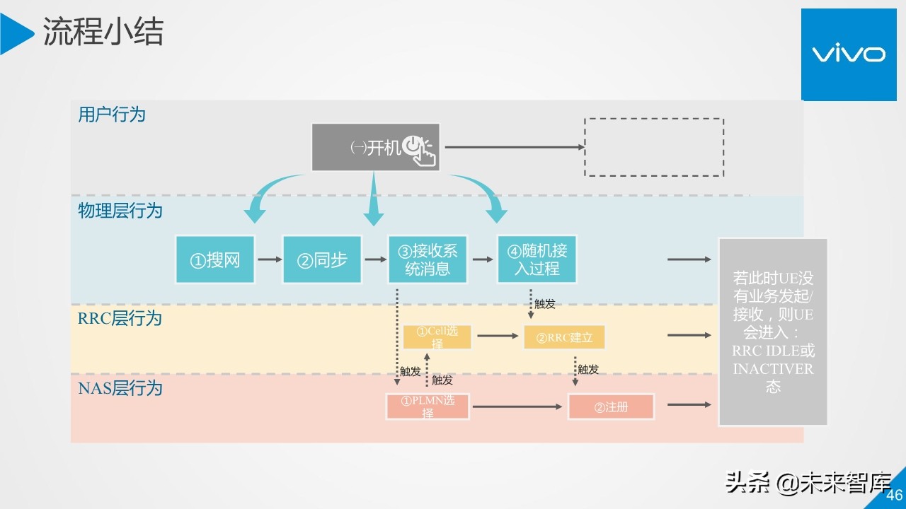 5G行业与技术高端报告：移动通信系统观