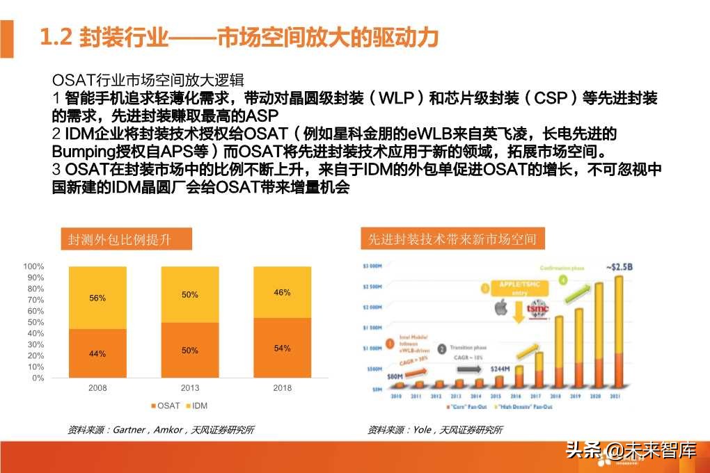 半导体封测行业深度研究报告（64页PPT）