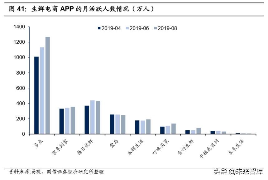 生鲜电商专题报告：三种主流模式与长期胜负手