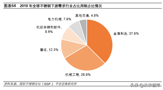 不锈钢专题报告：需求增长、产能扩张，竞争日益激烈