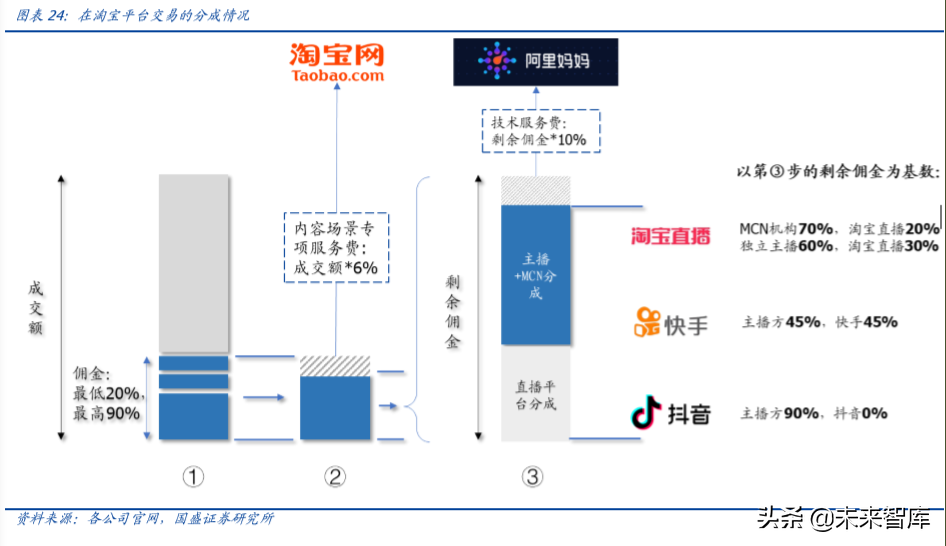 六问六答，一文看懂MCN与直播带货