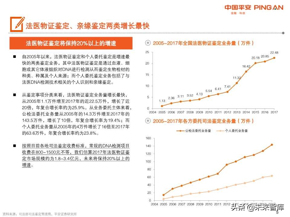 法医DNA检测行业全景图