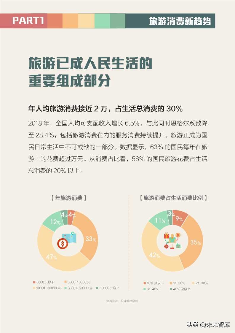 全球旅游消費報告2019
