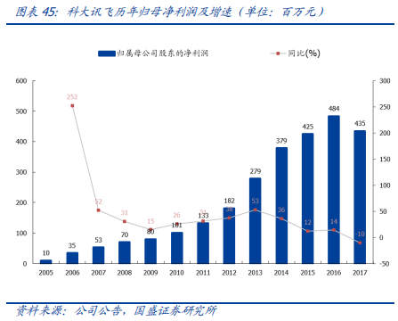 科大訊飛深度研究：AI+落地先行者，打造多個百億收入集群