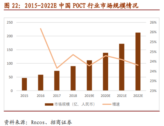 医疗检测之POCT行业深度报告：新市场，新技术，新预期