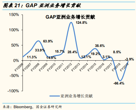四大时尚服饰集团中国业务深度解析：优衣库的辉耀与GAP的黯灭