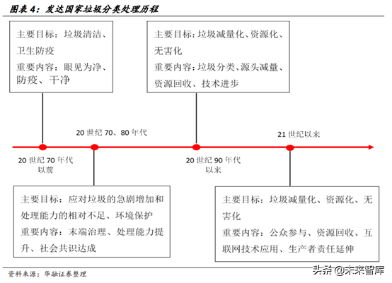 环卫设备和餐厨垃圾处理行业机会分析