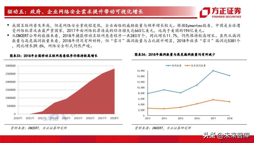 网络可视化行业前瞻分析