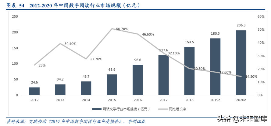 数字阅读行业发展逻辑和商业模式研究