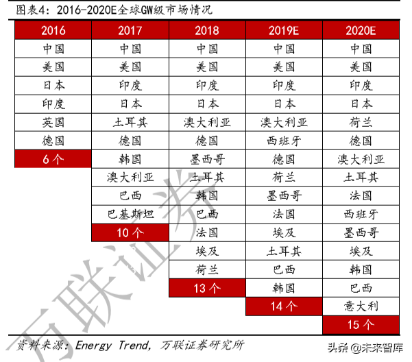 光伏与风力发电行业研究及2020投资策略分析
