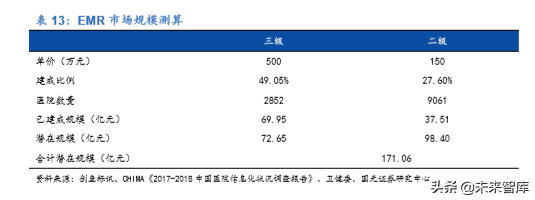 医疗信息化龙头卫宁健康深度解析