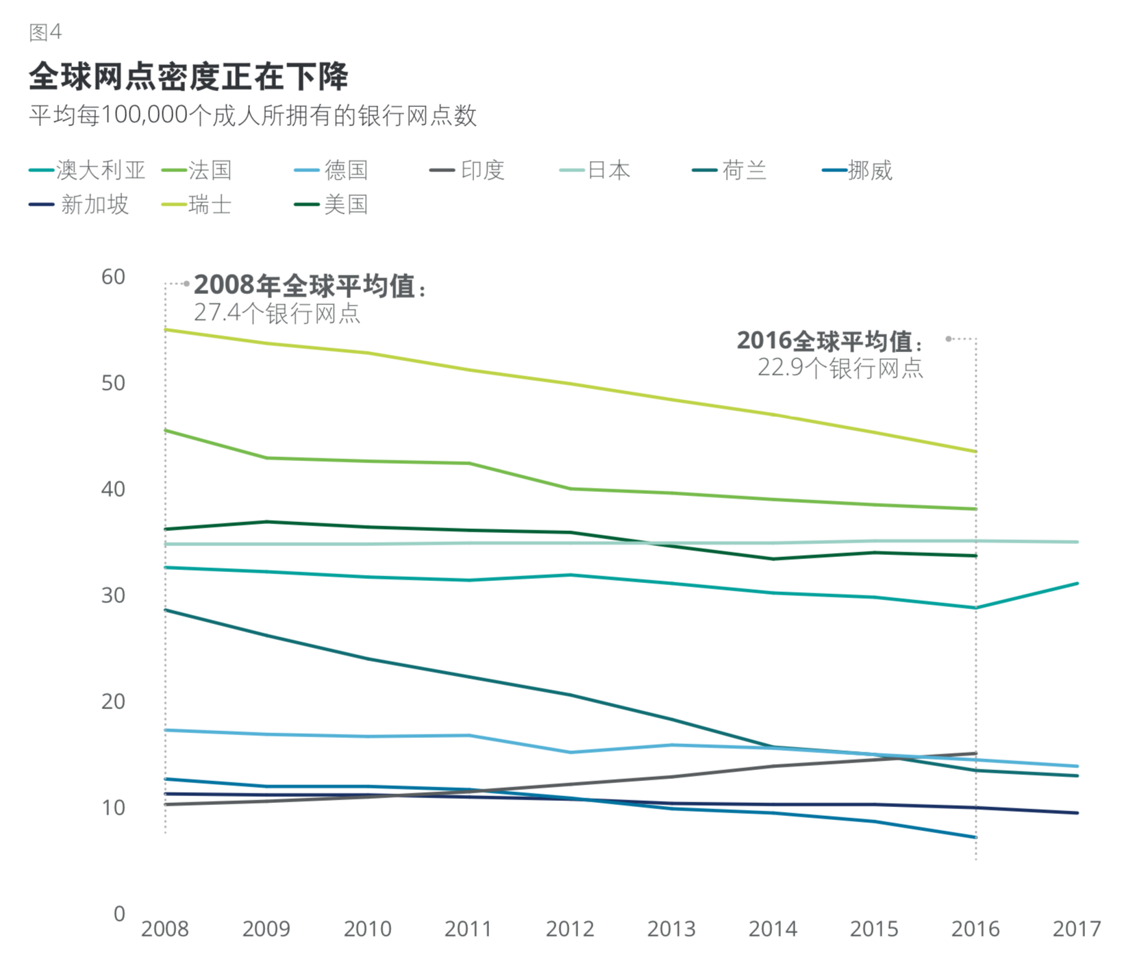 德勤数字银行全球消费者调研及银行网点/网银价值分析