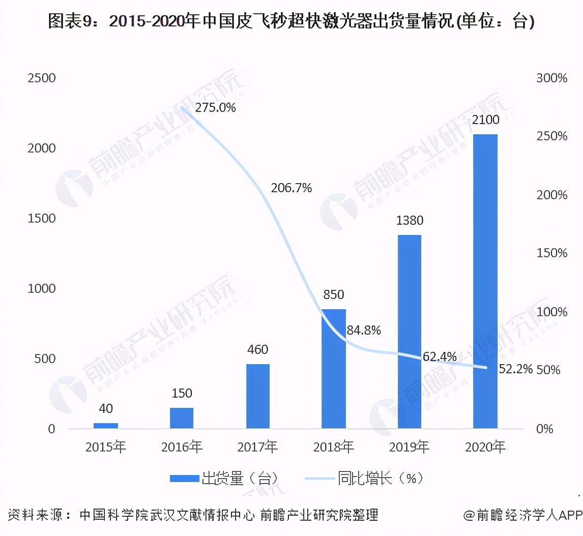 十张图了解2021年中国超快激光产业链现状与发展前景