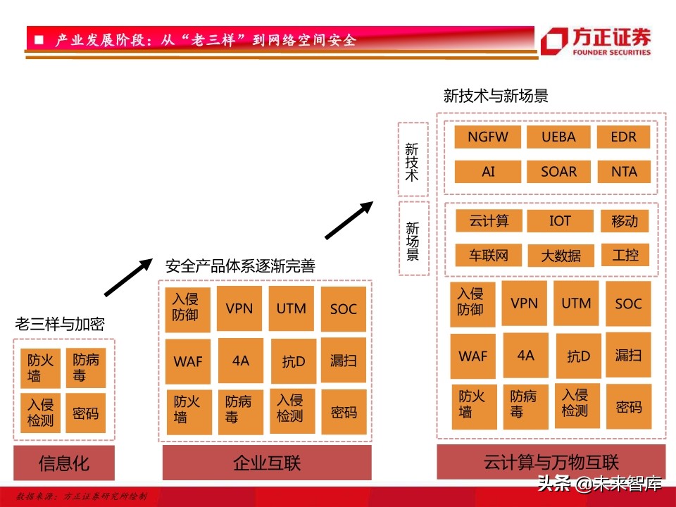 网络安全研究框架：驱动因素、竞争格局、未来趋势