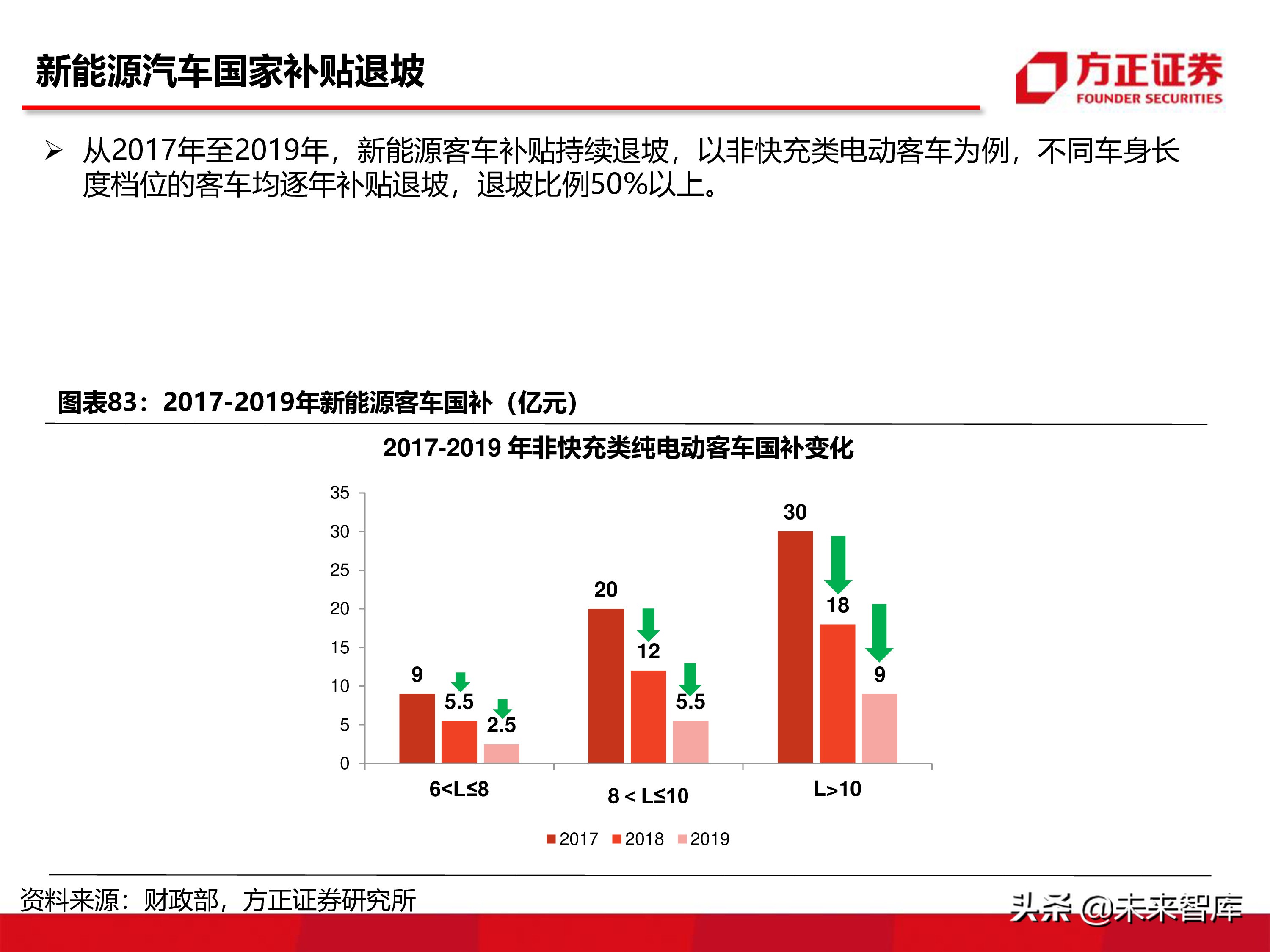 宇通客車深度分析報告（86頁ppt）