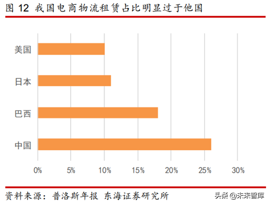 物流地产专题研究报告