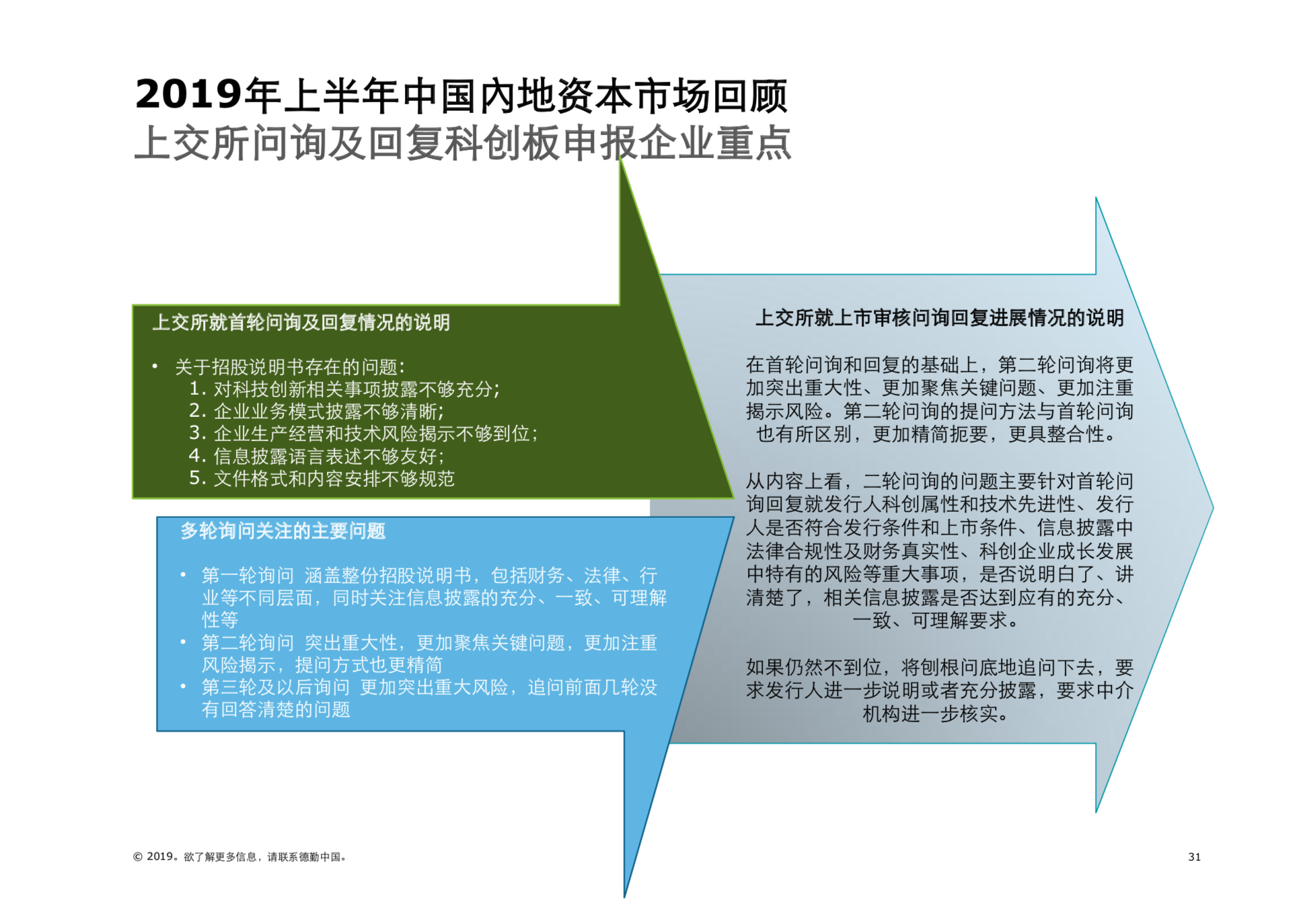 2019年中國內地及香港IPO市場回顧與前景展望（61頁PPT）