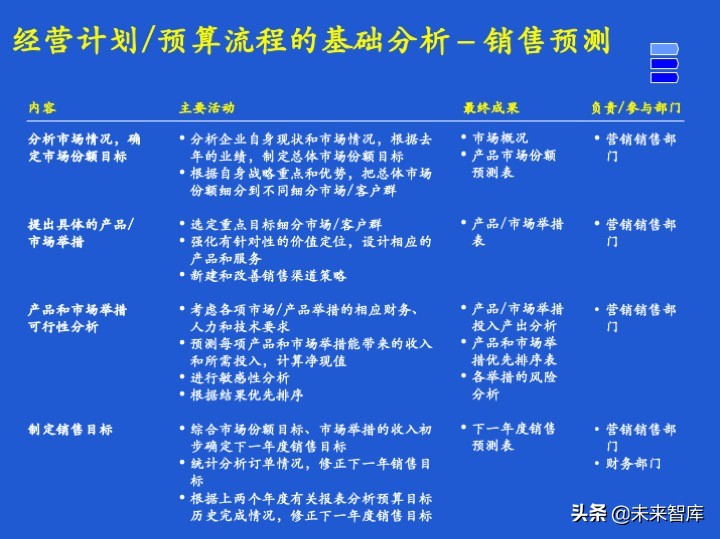 经营计划和预算体系、案例、模版