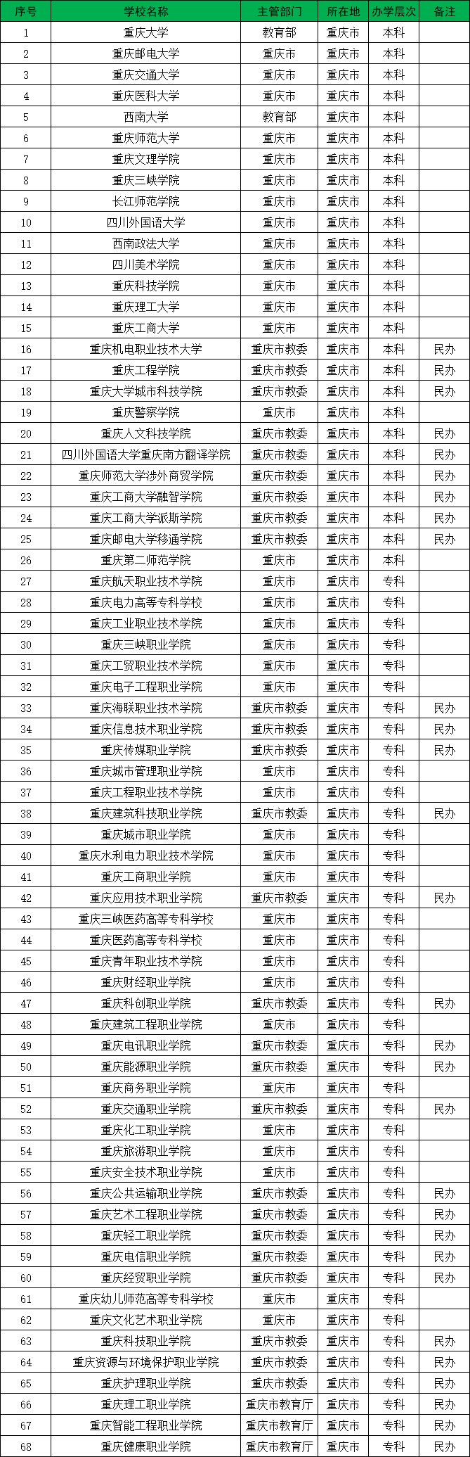 重庆市的大学重庆都有哪些大学