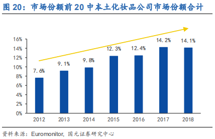 化妆品行业深度研究报告：渠道更迭，国牌崛起