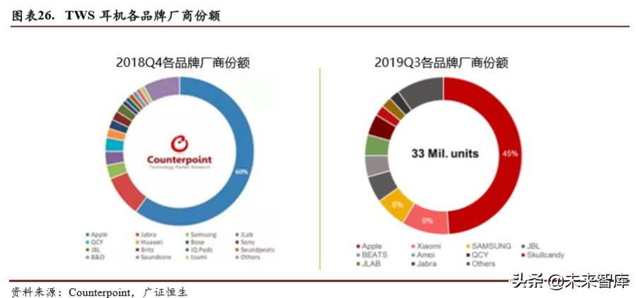 TWS耳机行业专题报告：2方向3测算4领域